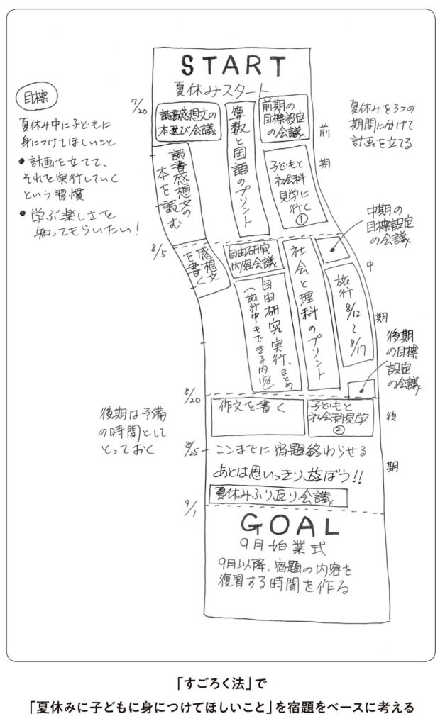 例）夏休みに子どもに身につけてほしいこと